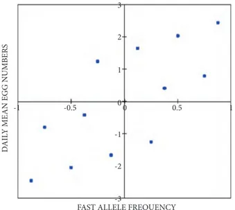 Figure 5.  The direction and value of the correlation coefficient of Est-6 fast allel frequency and daily mean egg numbers obtained from Mantel’s test (r = 0.726)