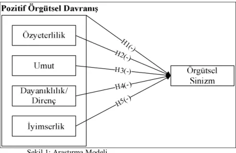Şekil 1: Araştırma Modeli 