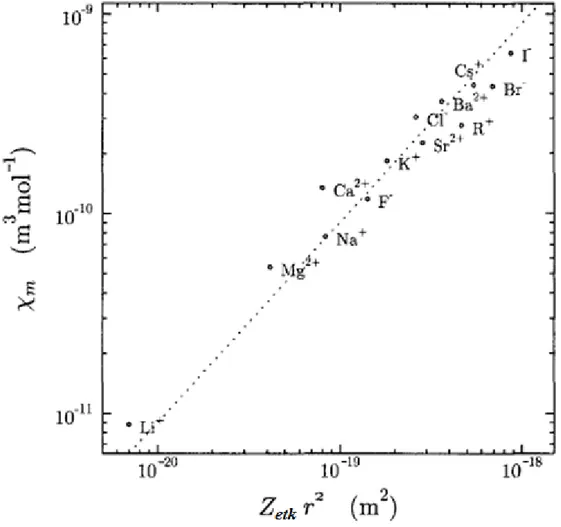 Şekil  2.1.  Farklı  iyonların  ölçülmüş  diamanyetik  molar  alınganlıkları   m ‟in  Z etkin r 2 ‟ye              göre grafiği  [17]