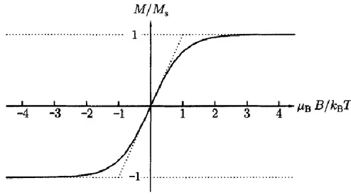 Şekil  3.4.  Spin-1/2  paramanyetik  malzemenin  mıknatıslanması  tanh y   fonksiyonuna  uyar