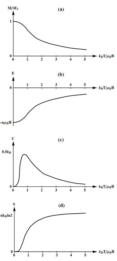 Şekil  3.5.  k B T /  B B ‟nin  fonksiyonu  olarak  birim  hacim  başına  n  tane  etkileşmeyen  spin-1/2  iyonu  içeren  paramanyetik  malzemenin  (a)  M  mıknatıslanması  (doyum  mıknatıslanmasına  göre  normalize  edilmiş),  (b)  E  enerjisi  (c)  C  ı