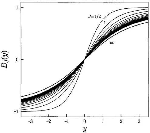 Şekil  3.6.  J  manyetik  moment  kuantum  sayısına  sahip  paramanyetik  malzemenin  mıknatıslanması  J  ‟nin  farklı  değerleri  için  burada  çizilen  B J ( y )   Brillouin  fonksiyonuna  uyar