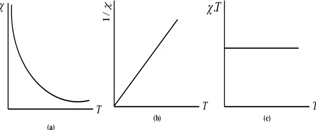 Şekil  3.7.  Curie  yasası  (a)‟da  görüldüğü  gibi    1 / T ‟yi  vurgular.  Böylece  düz  bir  doğru  grafiği  (b)‟de  görüldüğü  gibi  T‟ye  karşı  1 /    çiziminden  elde  edilir