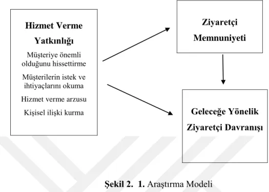 Şekil 2.  1. Araştırma Modeli 