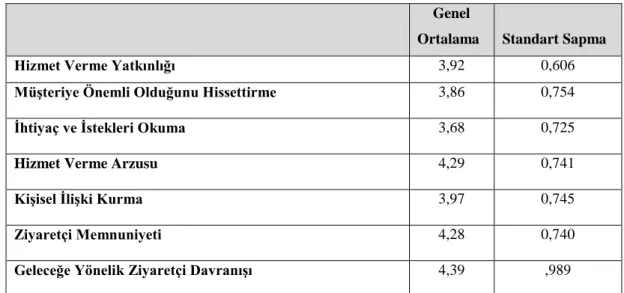 Tablo  2.6’te  hizmet  verme  yatkınlığı,  ziyaretçi  memnuniyeti  ve  geleceğe  yönelik  ziyaretçi  davranışı  ölçeklerinin  alt  ölçeklerine  ait  bazı  tanımlayıcı  istatistikler  verilmiştir