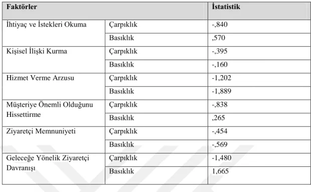 Tablo  2.7’de  hizmet  verme  yatkınlığı,  ziyaretçi  memnuniyeti  ve  geleceğe  yönelik  ziyaretçi davranışı arasındaki korelasyon katsayıları verilmiştir