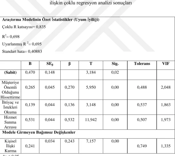 Tablo 2. 9. Hizmet verme yatkınlığının ziyaretçi memnuniyeti üzerine etkisine  ilişkin çoklu regresyon analizi sonuçları 