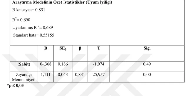 Tablo 2.11. Ziyaretçi memnuniyetinin geleceğe yönelik ziyaretçi davranışı üzerine  etkisine ilişkin regresyon analizi sonuçları