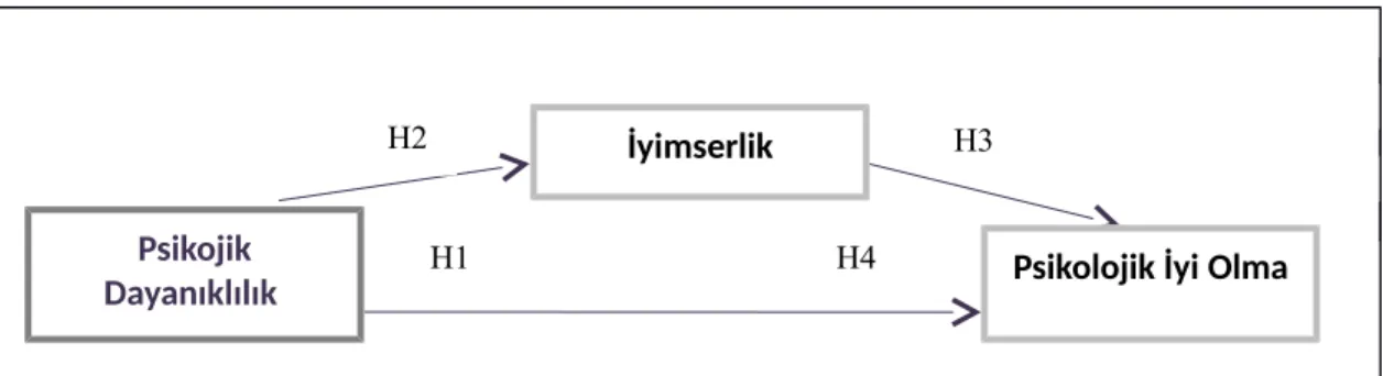 Şekil 1: Araştırmanın Modeli