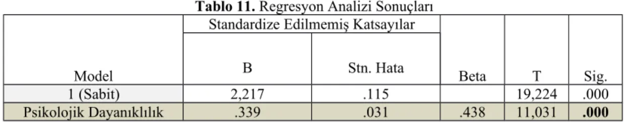 Tablo 11. Regresyon Analizi Sonuçları