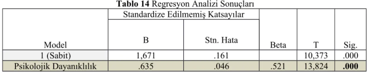 Tablo 14 Regresyon Analizi Sonuçları