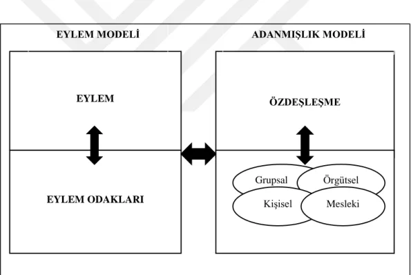 ġekil  3‟de  sol  taraf,  etkinleĢtirilen  faaliyet  türlerini  ve  seçilen  faaliyet  odağı  arasındaki  iliĢkileri  göstermekte  olup,  sağ  taraf  ise  kiĢiler,  gruplar,  meslekle  ve  örgütler yardımıyla ortaya çıkan kimlik unsurunu ve belirtilen bu y