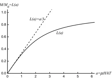 Şekil 2.6. Langevin fonksiyonu. 