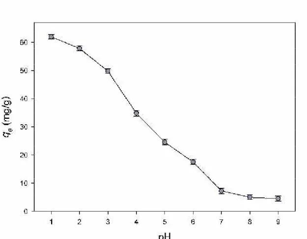 Şekil  4.4. Başlangıç  pH i düzeyinin BK’nın  RR  120’yi  adsorpsiyonu  üzerine  etkisi (C 0 =100 mg/l)