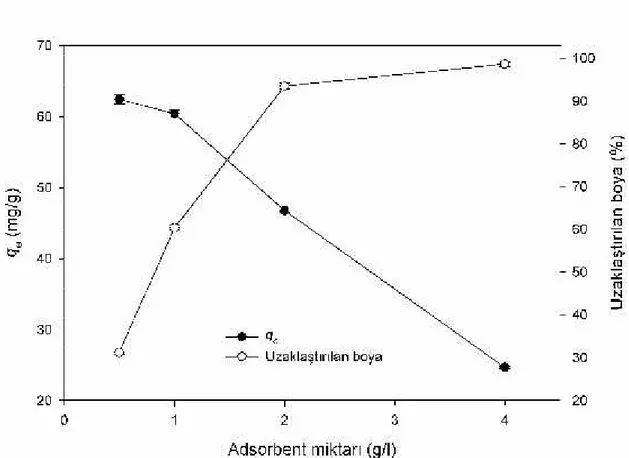 Şekil 4.5. Adsorbent miktarının RR 120’yi adsorpsiyonu üzerine etkisi (C 0 =100 mg/l, 43-65 µm adsorbent parçacık büyüklüğü ve pH 1)