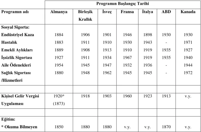 Tablo 5: Çeşitli Ülkelerde Sosyal Refah Programlarının Başlangıç Tarihi  Programın Başlangıç Tarihi