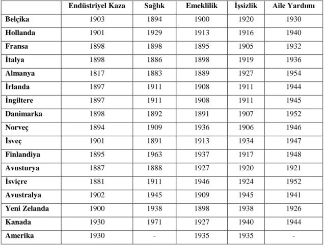 Tablo 6: OECD Ülkelerinin Sosyal Sigorta Tanıtımı 383