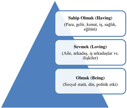 Şekil 1: Erik Allardt’in İhtiyaçlar Teorisi 