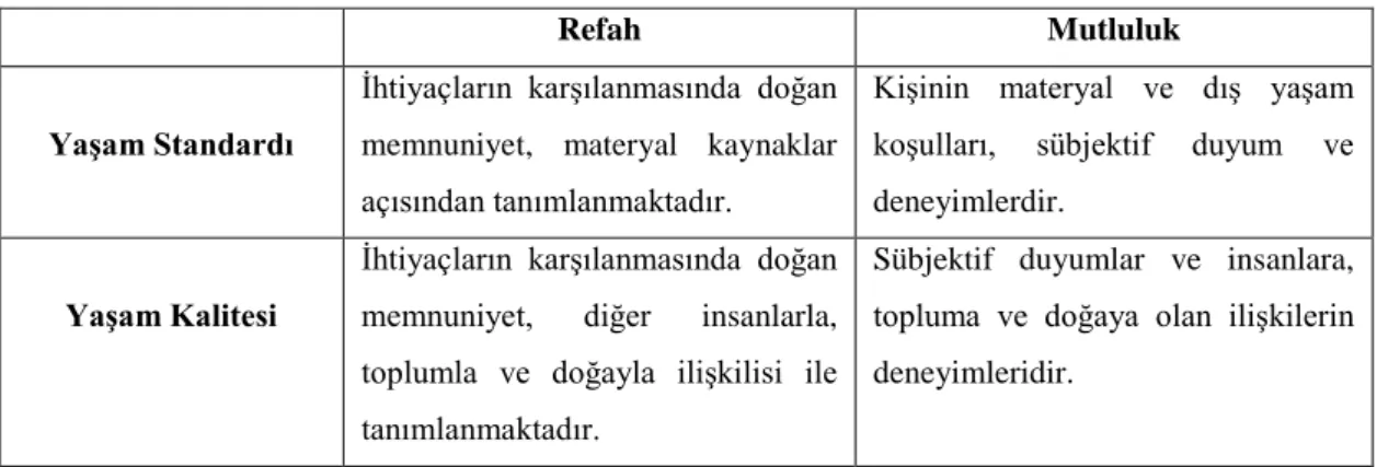 Tablo 1: Erik Allardt’ın Refah Tablosu 