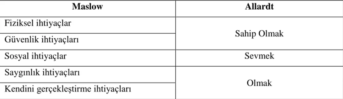 Tablo 2: Maslow ve Allardt’ın İhtiyaçlar Teorilerinin Karşılaştırılması 