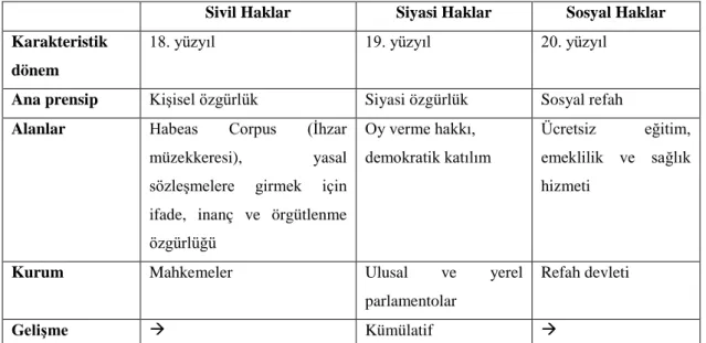 Tablo 3: Modern Vatandaşlığın Büyümesi 