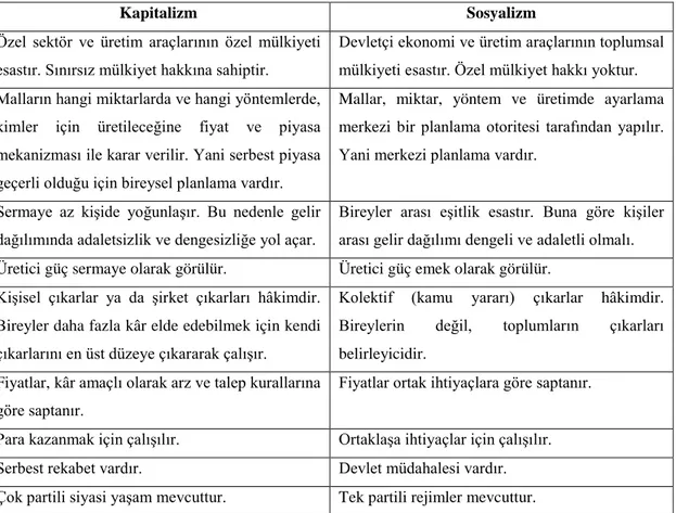 Tablo 4: Kapitalizm ve Sosyalizm Karşılaştırılması 