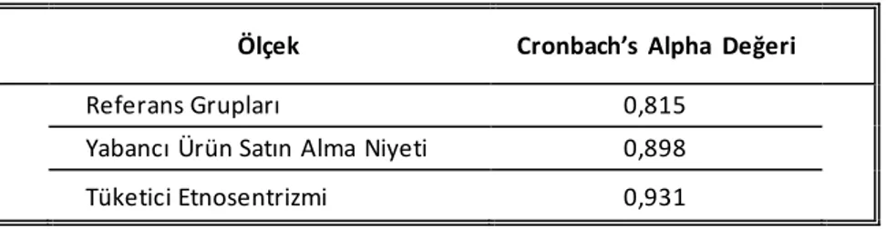 Tablo 1. Ölçeklerin  Cronbach Alpha Değerleri 