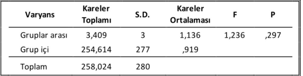 Tablo 8. H 3a  Hipotezi Tek  Yönlü Varyans Analiz Sonuçları 