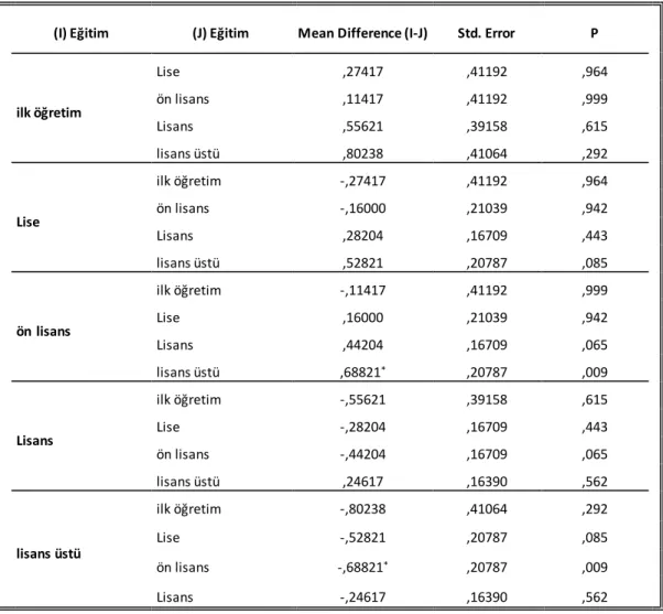 Tablo 12. H 4b  Hipotezi Tek  Yönlü Varyans Testine  İlişkin İstatistikler 