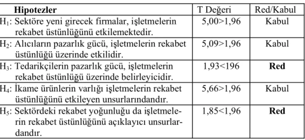 Tablo 3: Hipotez Testleri Sonuçlar 