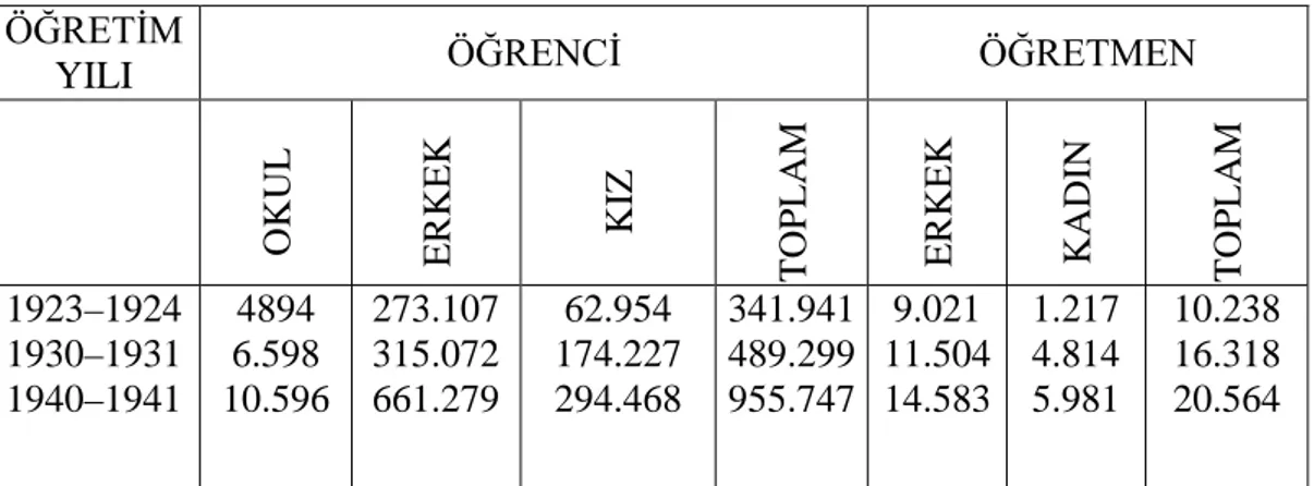 Tablo 1:   Cumhuriyetin ilk yıllarında özel ve resmi ilkokullardaki sayısal rakamlar.  Tablodan da görüldüğü cumhuriyet yönetimi, okullaşma oranını neredeyse 20 yılda  iki katına çıkarmıştır