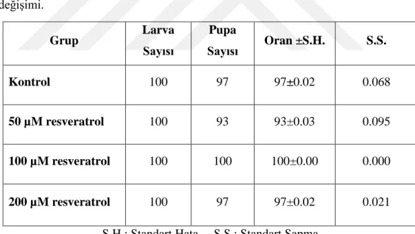 Tablo  4.1.  Larvadan  pupaya  geçiş  oranlarının  resveratrol  uygulama  dozlarına  göre  değişimi