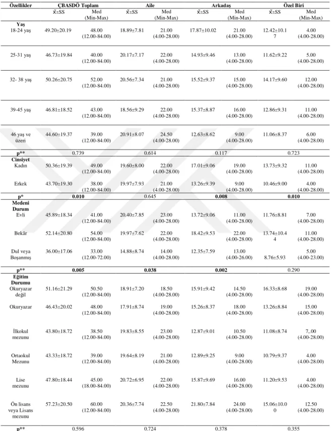 Tablo 4.7.  Hastaların  Sosyo-demografik Özelliklerine Göre ÇBADÖ Ortalama  Puanlarının Dağılımı (n=200) 