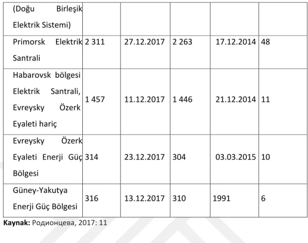 Şekil 2: 2015‐2017 yılları arasında, Rusya Birleşik Enerji Sisteminde elektrik enerjisi tüketim  dinamikleri  