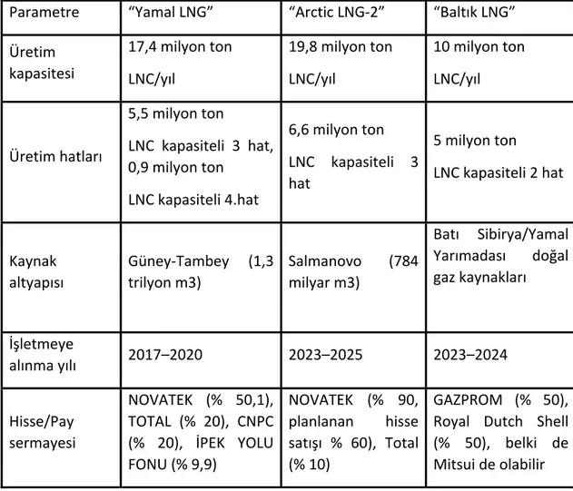 Tablo 8: &#34;Yamal LNG&#34;, &#34;Arctic LNG‐2&#34; ve &#34;Baltık LNG&#34; projelerin parametreleri  
