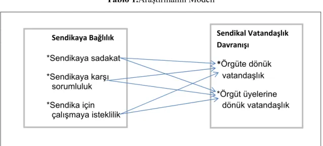 Tablo 1.Araştırmanın Modeli 