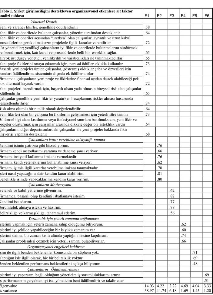 Tablo 1. Şirket girişimciliğini destekleyen organizasyonel etkenlere ait faktör 