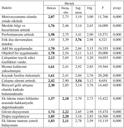 Tablo 7. Meslek Gruplarına Göre Personelin Performansa Dayalı Ek Ödeme  Uygulaması Hakkındaki Düşünce Farklılıkları