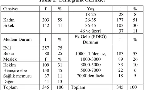 Tablo 1.  Demografik Özellikler 