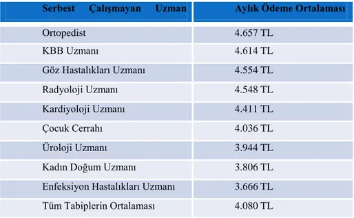 Tablo 3. Bazı BranĢlara Yapılan Aylık Ödeme Ortalaması  Serbest  ÇalıĢmayan  Uzman 