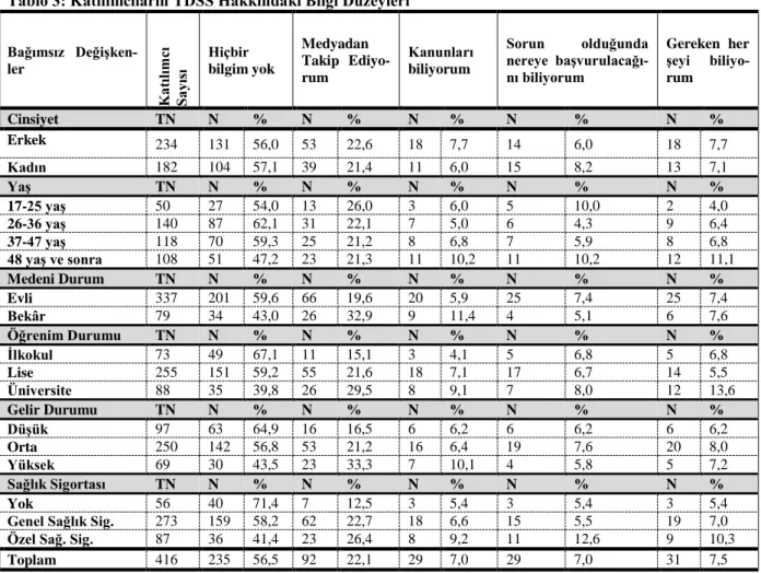 Tablo 3: Katılımcıların TDSS Hakkındaki Bilgi Düzeyleri 
