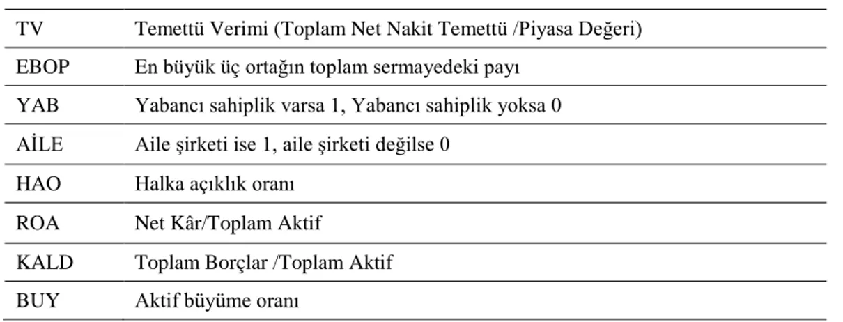 Tablo 3.1.  Çalışmada Kullanılan Değişkenlerin Tanımları TV   Temettü Verimi (Toplam Net Nakit Temettü / Piyasa Değeri)  EBOP  En büyük üç  ortağın toplam sermayedeki payı 