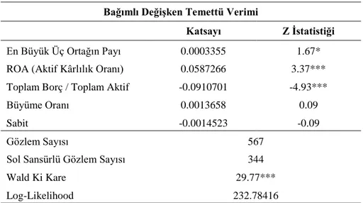 Tablo 3.4.  Panel Tobit Modeli (1) Tahmin Sonuçları  Bağımlı Değişken Temettü Verimi 