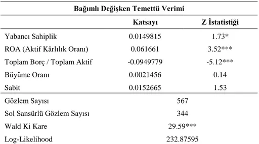 Tablo 3.5.  Panel Tobit Modeli (2) Tahmin Sonuçları  Bağımlı Değişken Temettü Verimi 