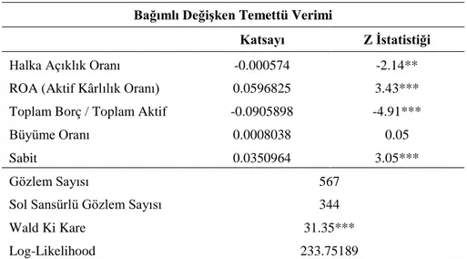 Tablo 3.7.  Panel Tobit Modeli (4) Tahmin Sonuçları  Bağımlı Değişken Temettü Verimi 