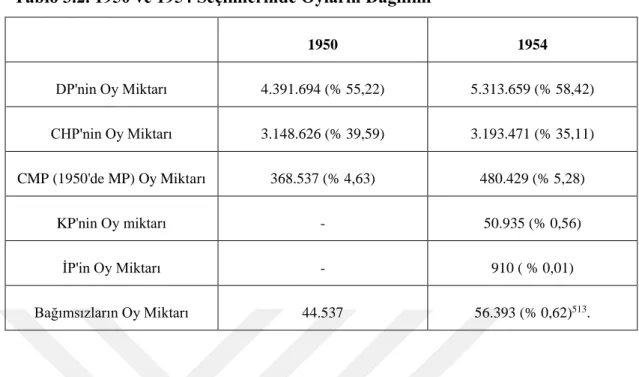 Tablo 3.2. 1950 ve 1954 Seçimlerinde Oyların Dağılımı 