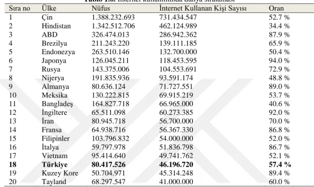 Tablo 1.6. Ġnternet kullanımında dünya sıralaması 