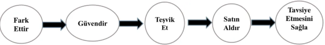 ġekil 1.2. Web üzerinden satın aldırma süreci 