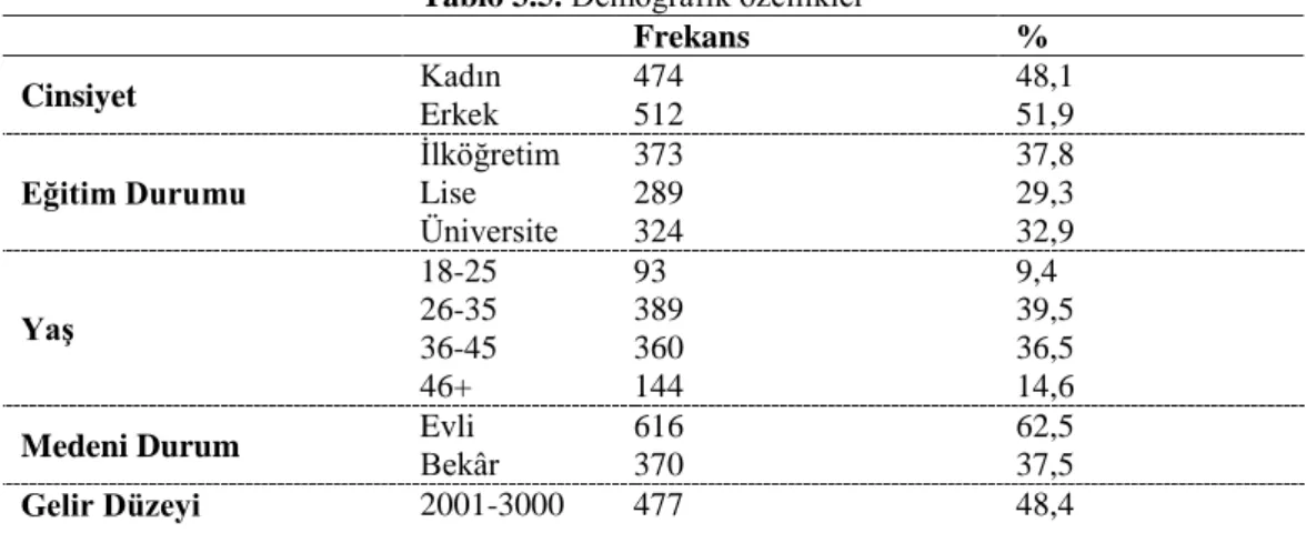 Tablo 3.5. Demografik özellikler 