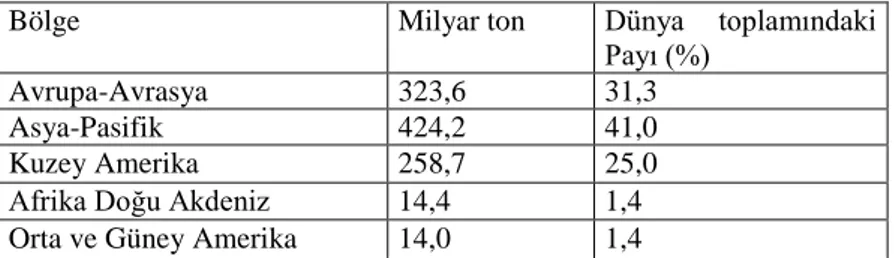 Tablo 3: Bölgelere  Göre Kanıtlanmış Kömür Rezervleri (2017 Yılı) 